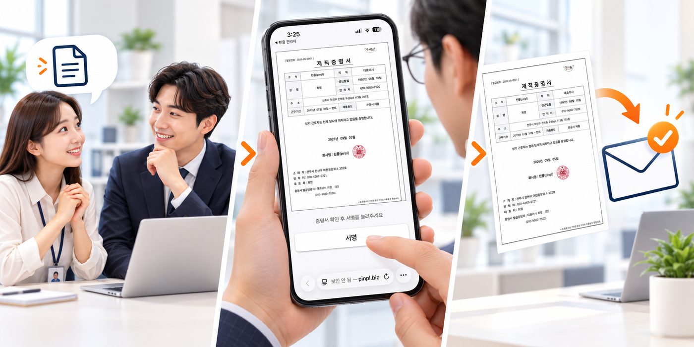 관리자가 핀플 앱에서 재직·경력증명서를 발급해 서명 포함 이메일로 바로 발송하는 과정을 보여주는 설명 이미지