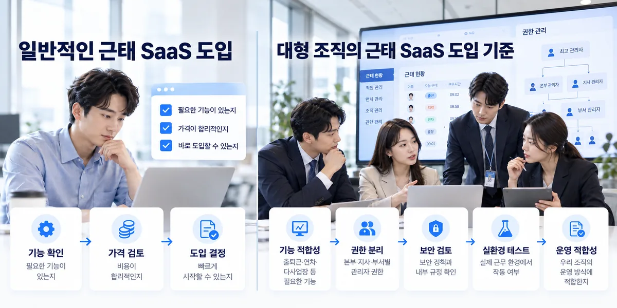 일반 SaaS 도입과 대형 조직의 보안 및 운영 검토 기준 차이를 보여주는 설명 이미지