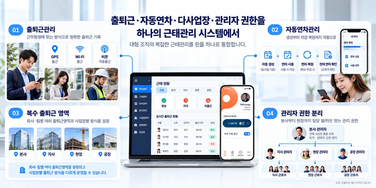 출퇴근관리 자동연차관리 복수 출퇴근 영역 관리자 권한을 연결한 핀플 기능 구조 설명 이미지