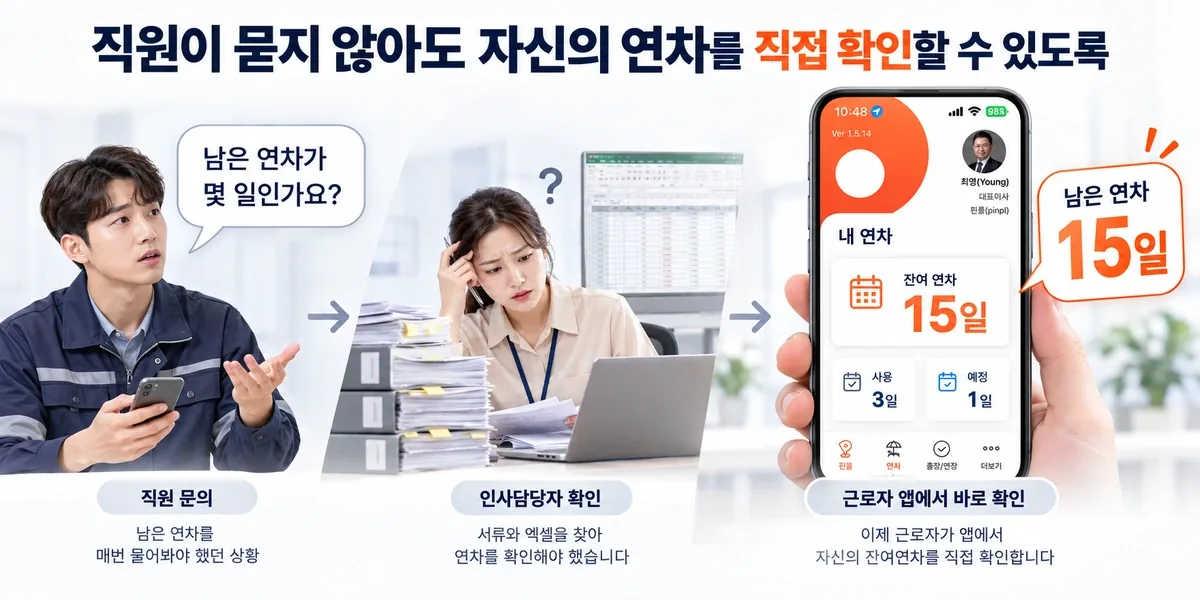 직원이 남은 연차를 묻고 인사담당자가 기록을 확인하던 상황에서, 근로자 스마트폰에 남은 연차 15일이 바로 표시되는 변화를 보여주는 설명 이미지