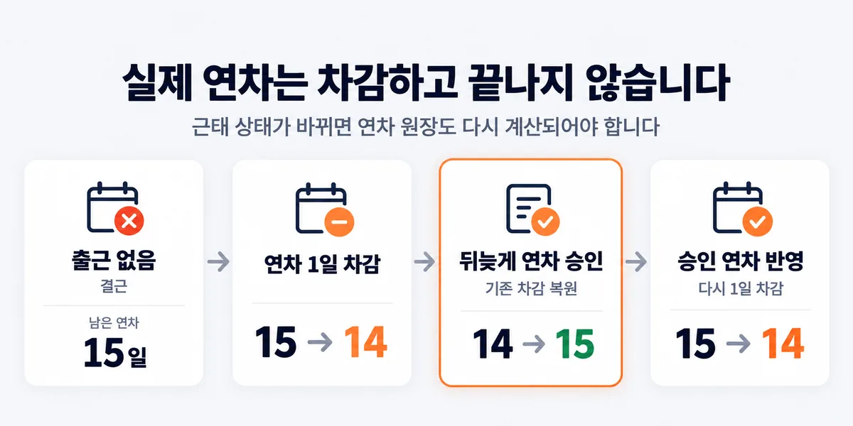 출근 없음에 따른 결근 차감, 뒤늦은 연차 승인으로 기존 차감 복원, 승인 연차 반영으로 재차감까지 4단계로 연차가 바뀌는 과정을 보여주는 설명 이미지
