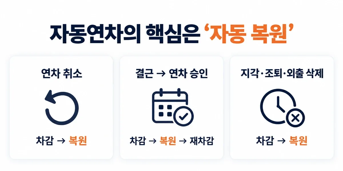 연차 취소 복원, 결근에서 연차 승인에 따른 복원과 재차감, 지각·조퇴·외출 기록 삭제에 따른 복원 세 가지 자동 복원 사례를 보여주는 설명 이미지