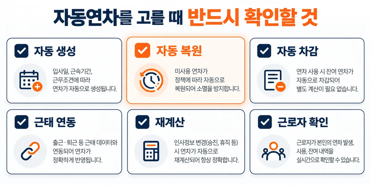 자동 생성·자동 차감·자동 복원·근태 연동·재계산·근로자 확인 6개 체크 항목 중 자동 복원을 강조한 자동연차 선택 체크리스트 설명 이미지
